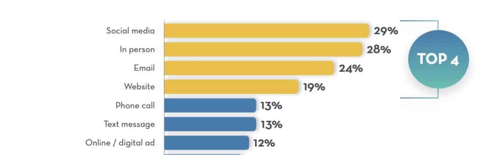 Top Giving Channels