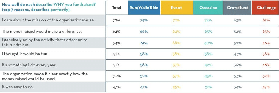 TOP DRIVERS FOR PEER-TO-PEER FUNDRAISING CAMPAIGN TYPE 