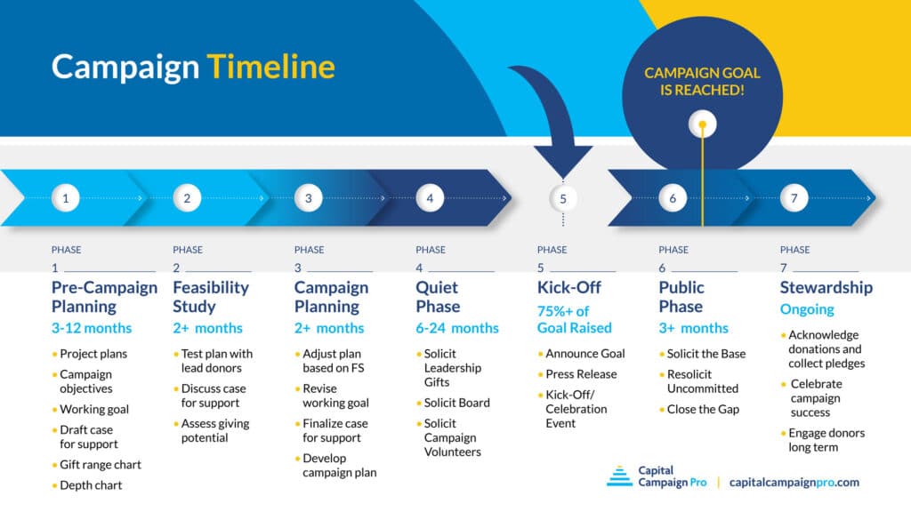 Image that lists the phases of a capital campaign, which are described in detail in the text below. 