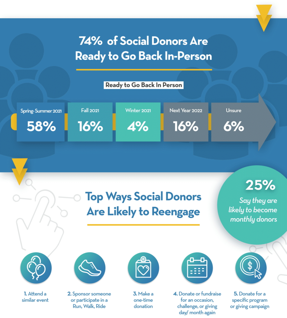 Social Giving Trends for National Nonprofits OneCause