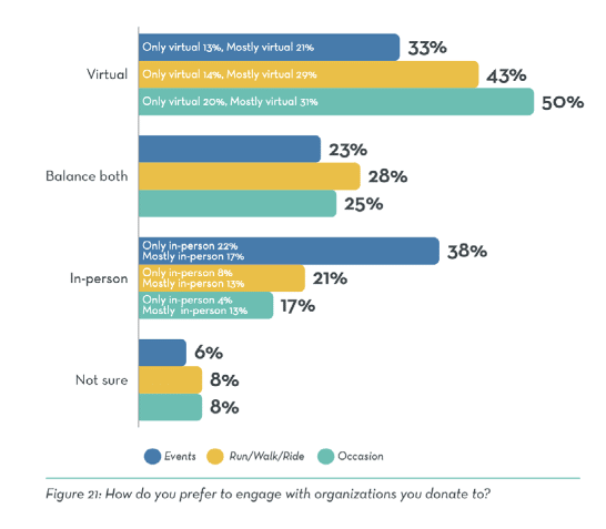 giving experience study 