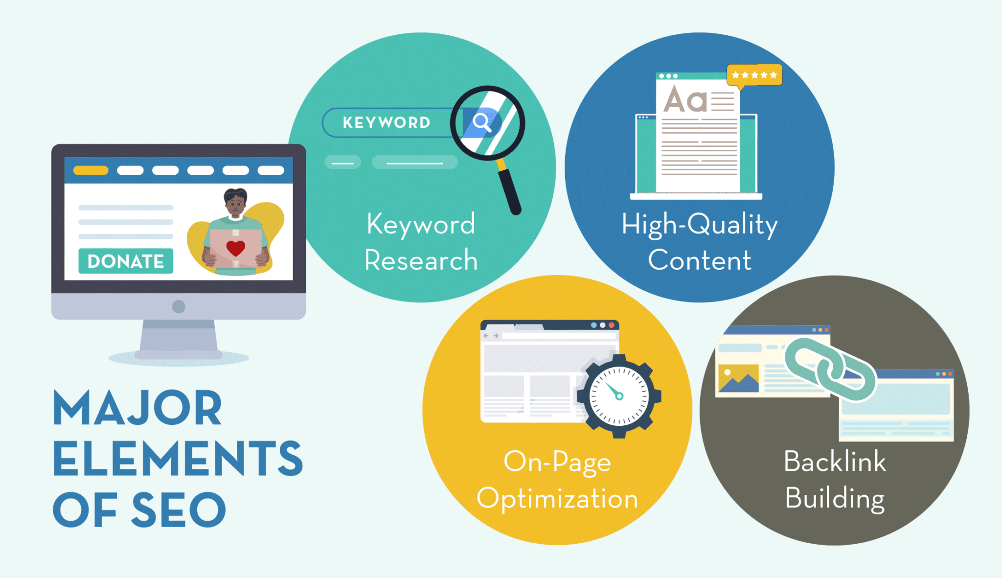 Key elements of SEO to consider, written below