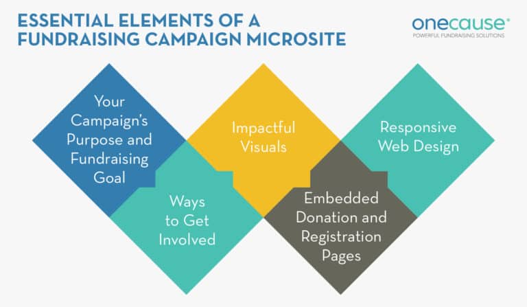 Nonprofit Fundraising Campaigns: 10 Strategies For Success