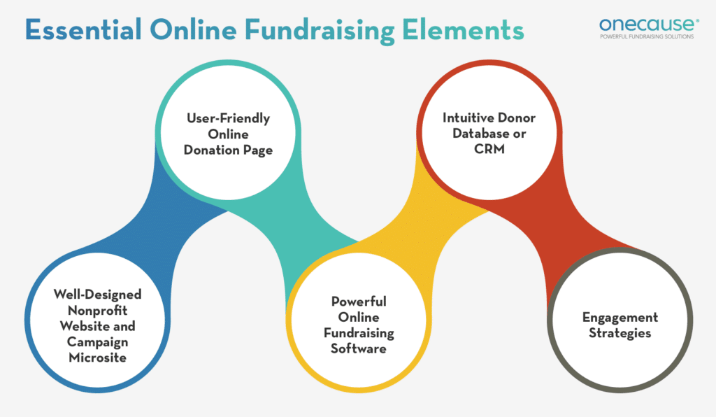 Top Online Fundraising Ideas To Capture Donors’ Attention