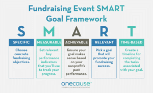 Use the SMART goal framework to meet your golf fundraising tournament objectives.