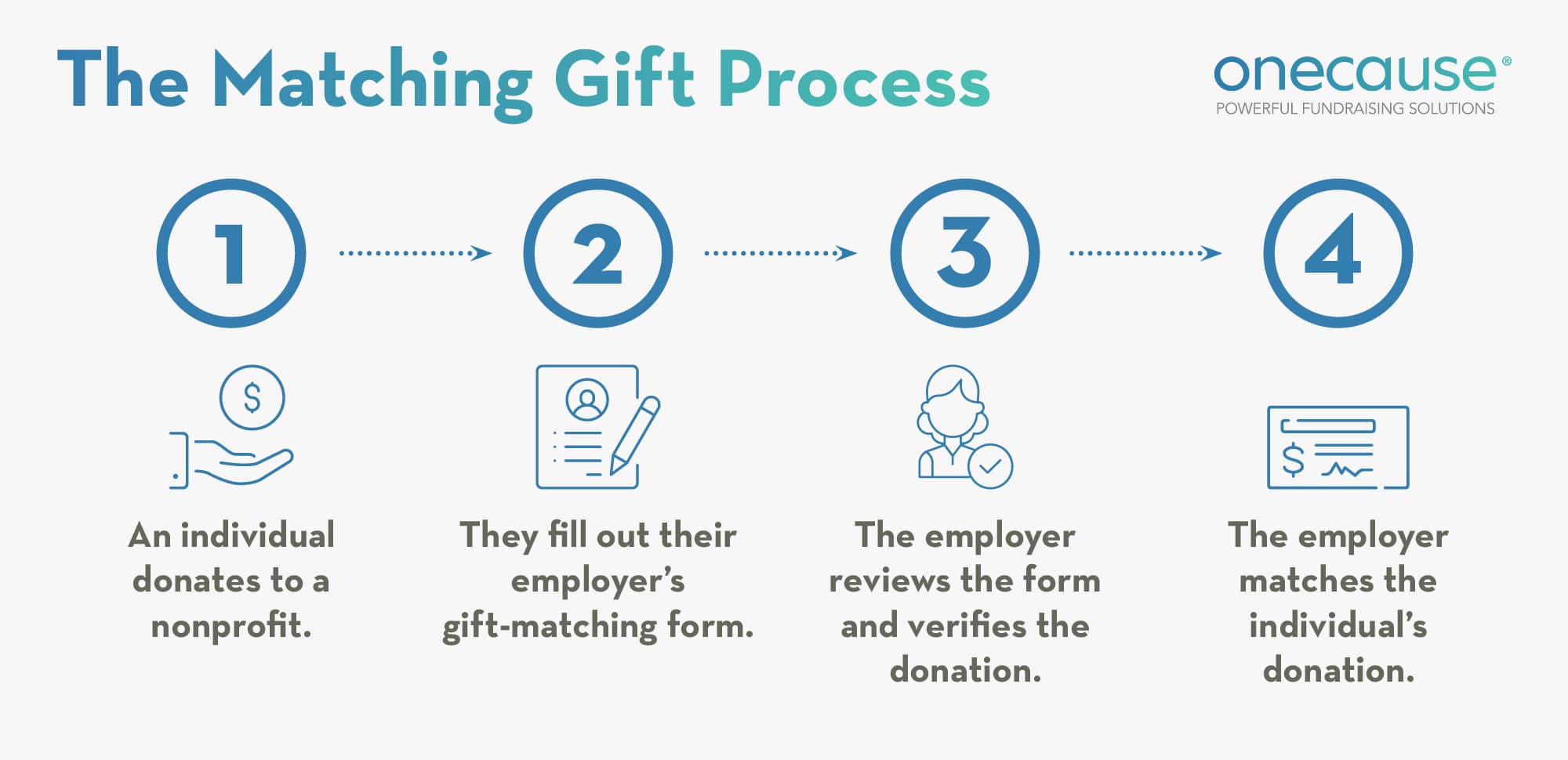 An outline of the matching gift process, also listed below.