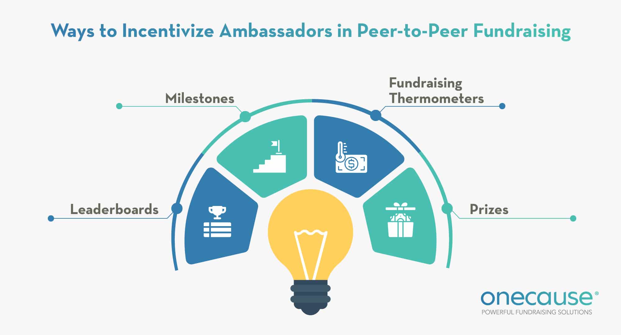 Examples of gamification and incentivization strategies for peer-to-peer fundraising campaigns.